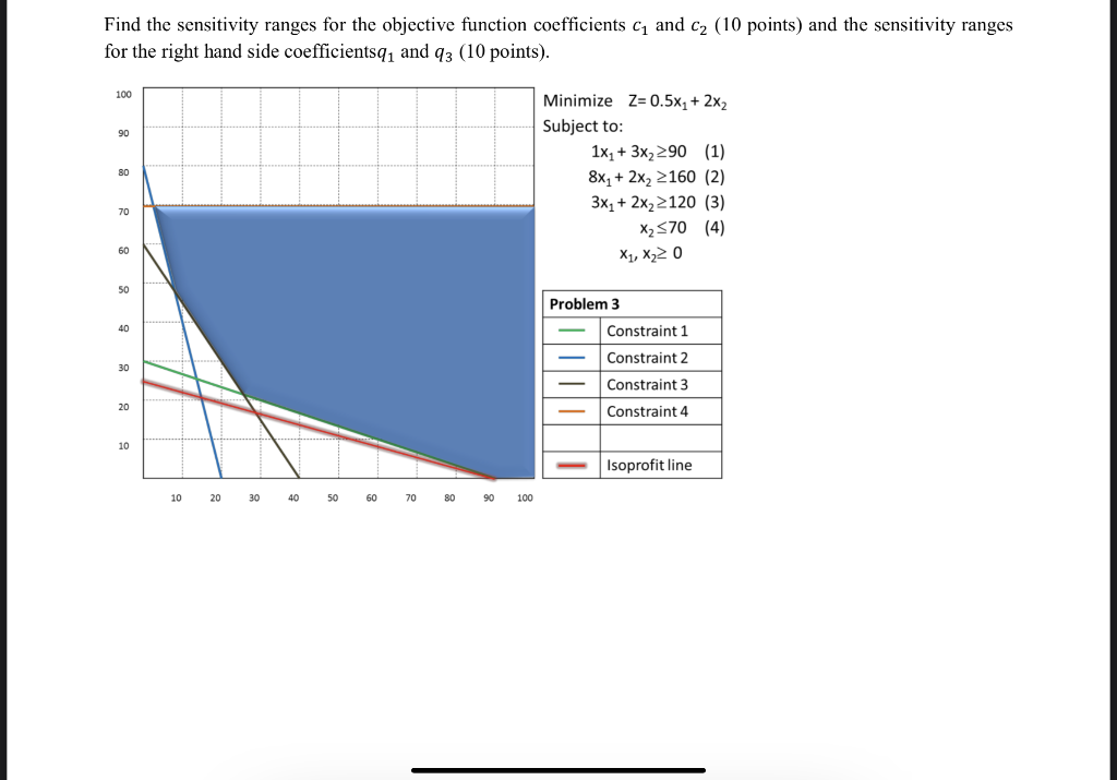 Find the sensitivity ranges for the objective