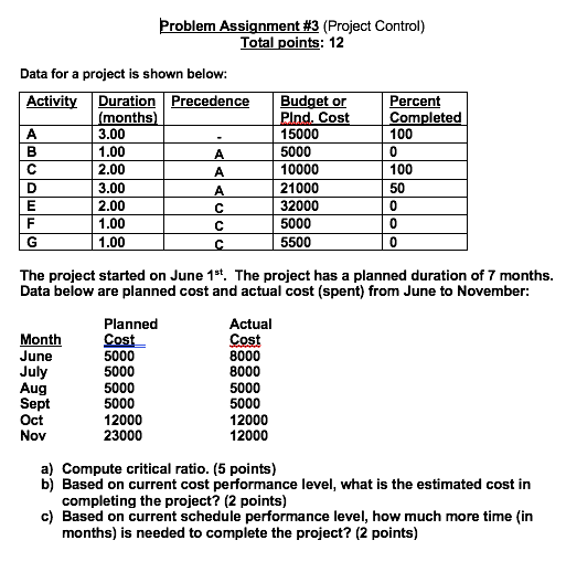 Data for a project is shown below: Activity A B D