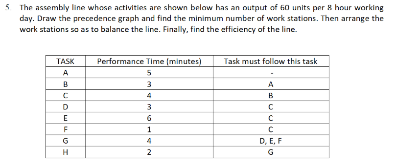 5. The assembly line whose activities are shown