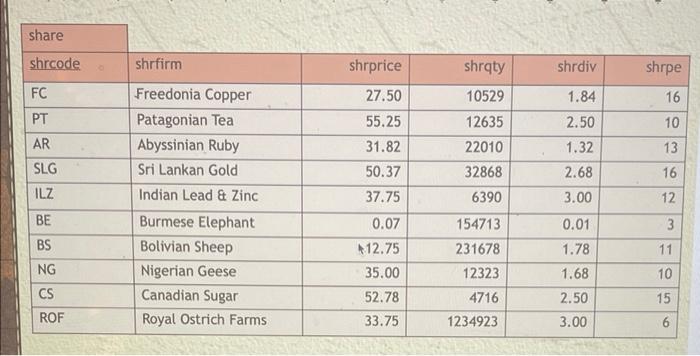 Using the table design given in chapter 3,