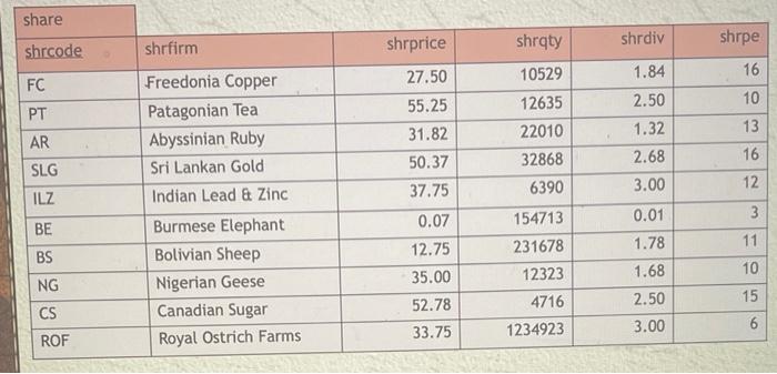 Using the table design in chapter 3, formulate an
