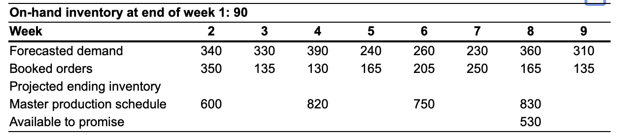 Complete the following master schedule record.