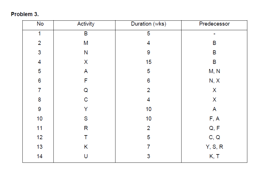 1) Construct an Activity on Node (AON) network