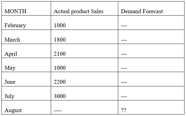 MONTH Actual product Sales Demand Forecast