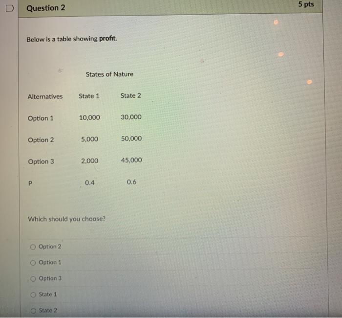 5 pts Question 2 Below is a table showing profit.