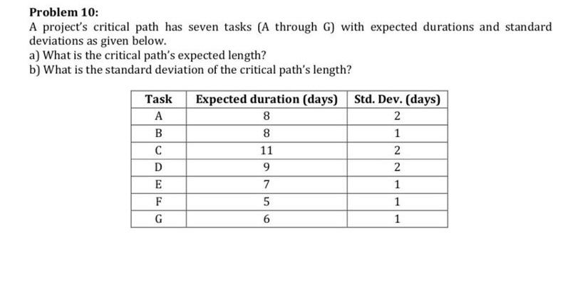 Problem 10: A project's critical path has seven