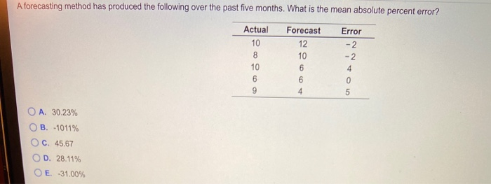 A forecasting method has produced the following