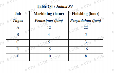 There are five jobs to be processed through two