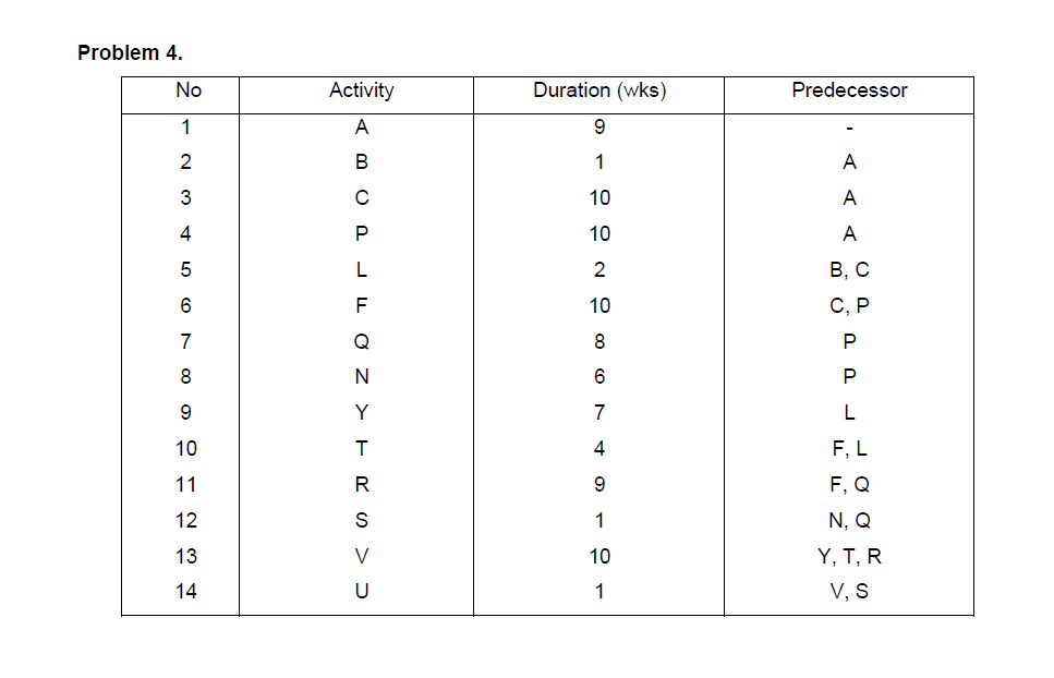 1) Construct an Activity on Node (AON) network