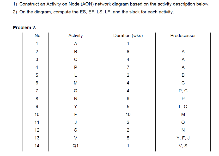 1) Construct an Activity on Node (AON) network