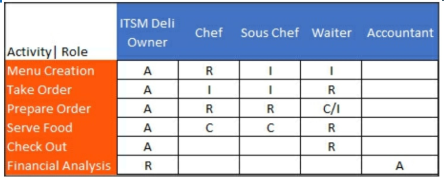 Produce a RACI chart . I need it as bold font and