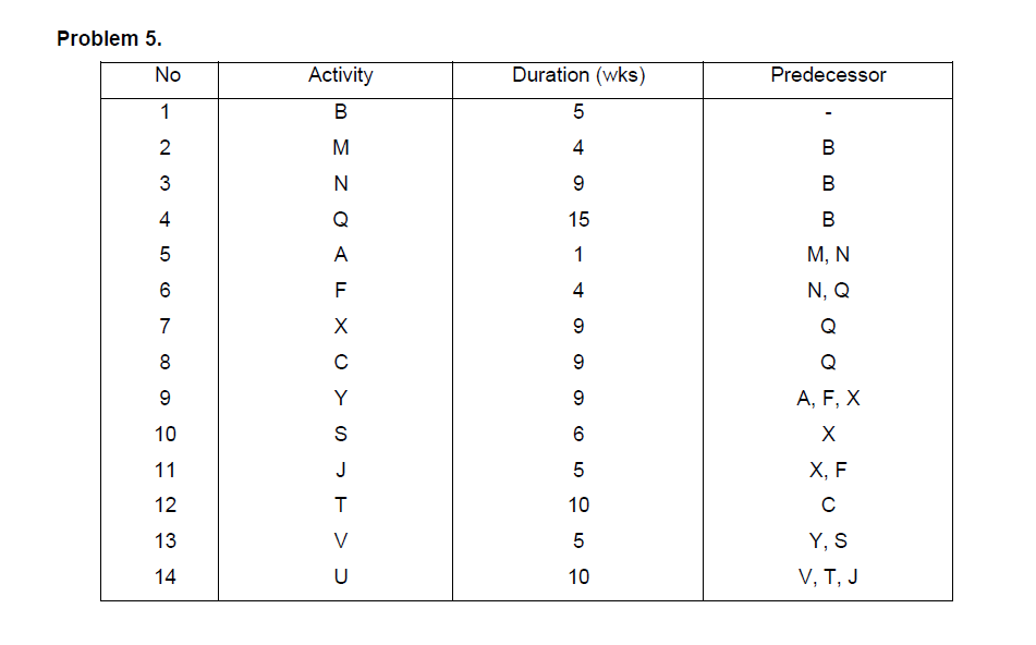 1) Construct an Activity on Node (AON) network