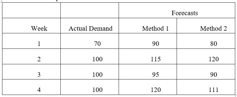 Following are two weekly forecasts made by two