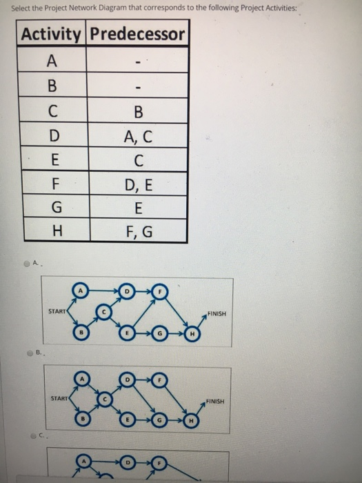 Select the Project Network Diagram that