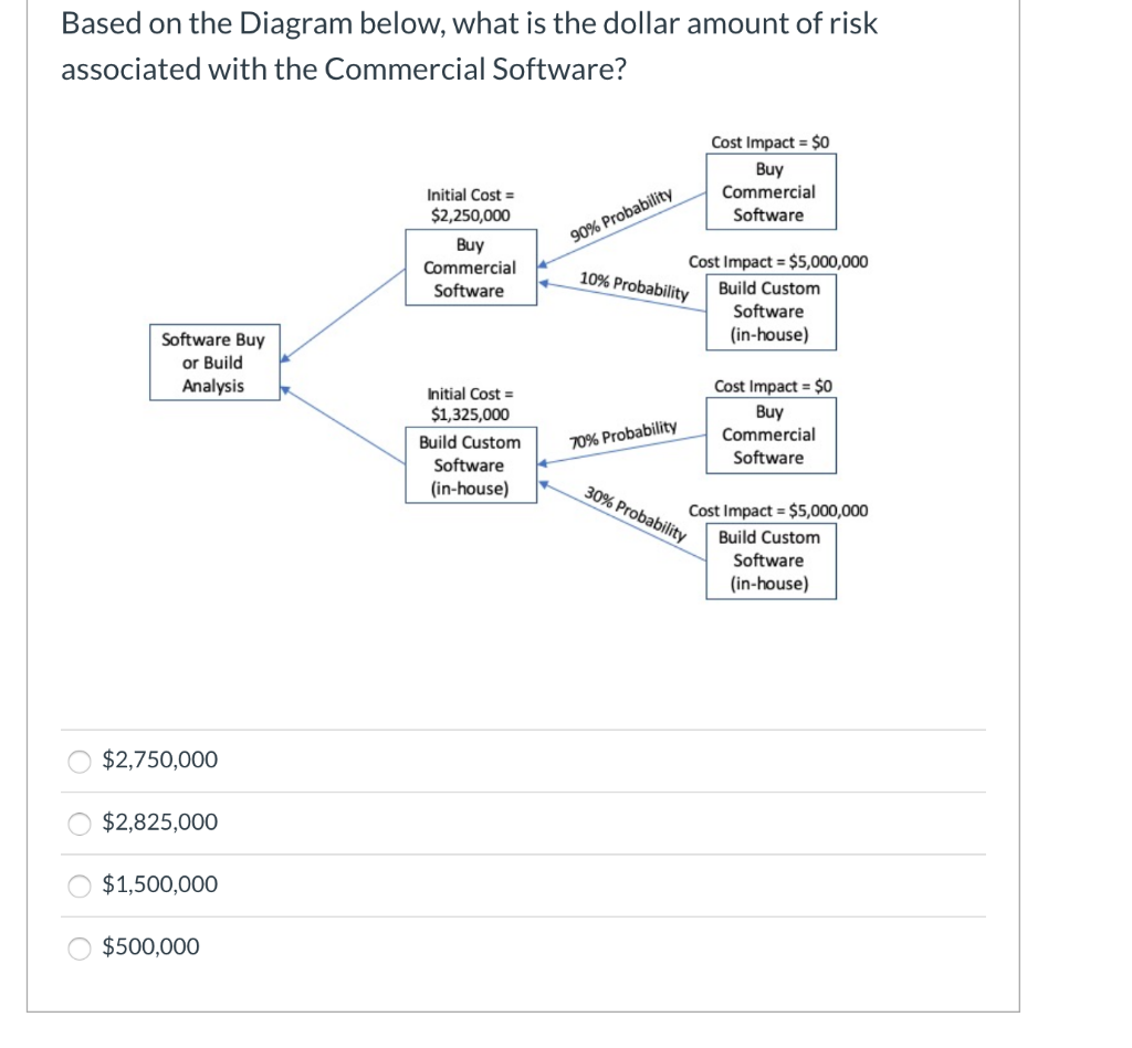 Based on the Diagram below, what is the dollar