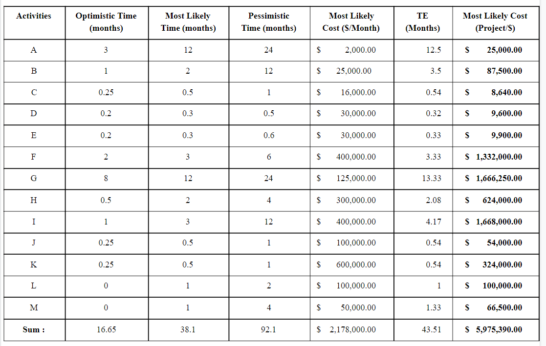 Develop histograms for both the project