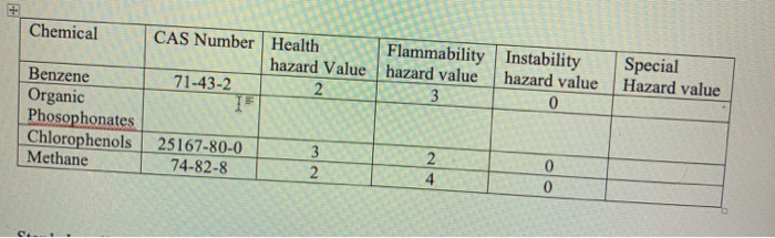 Chemical CAS Number Health Flammability