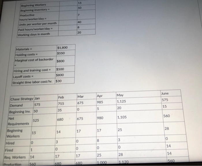 15 50 7 Beginning Workers Beginning inventory