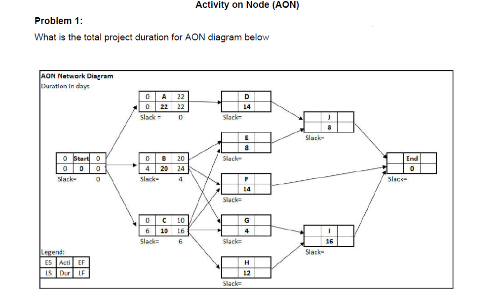 Activity on Node (AON) Problem 1: What is the