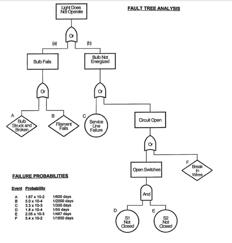 Compute the failure rate for the top event. Light