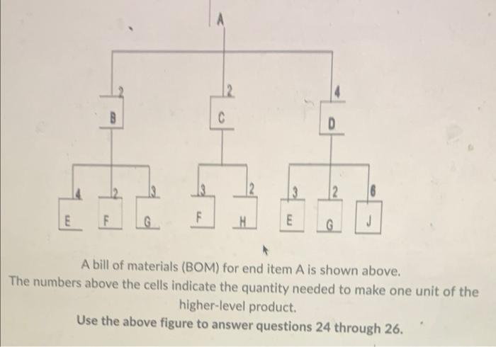 0 2. 2 6 E . F F E G. J A bill of materials (BOM)