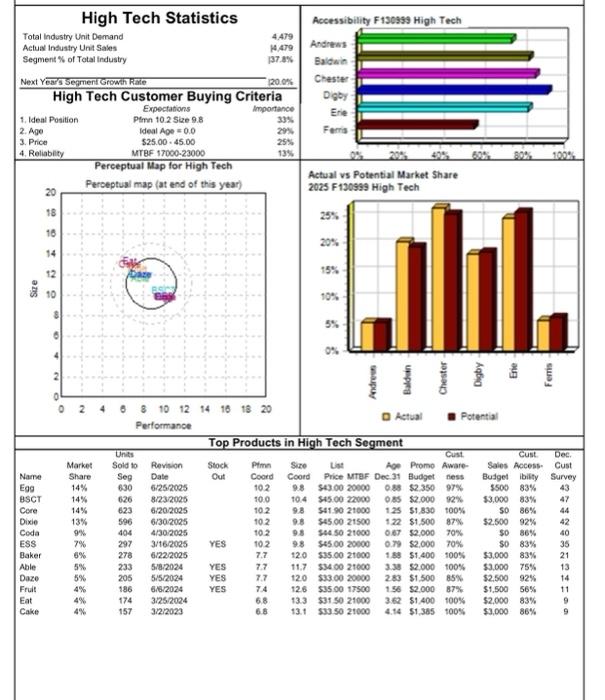 (High-Tech Statistics): Follow the steps