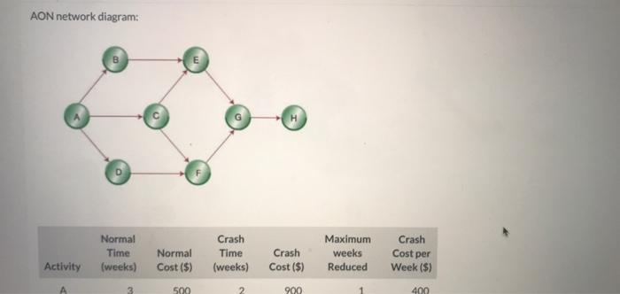 show work AON network diagram: B Crash Normal