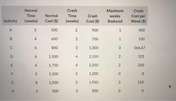 show work AON network diagram: B Crash Normal