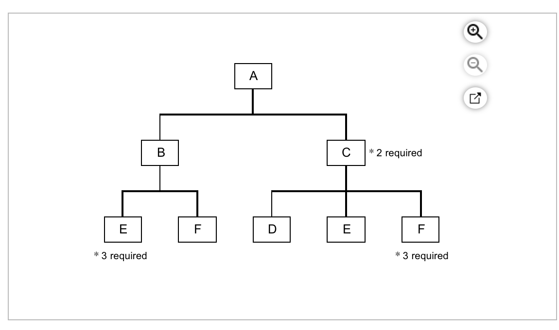 What belongs in the empty boxes? 0 0 0 C * 2