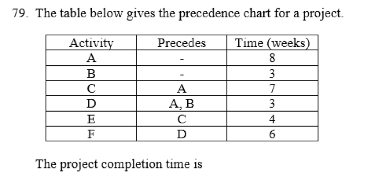 QUESTION 79 The project completion time is a. 19