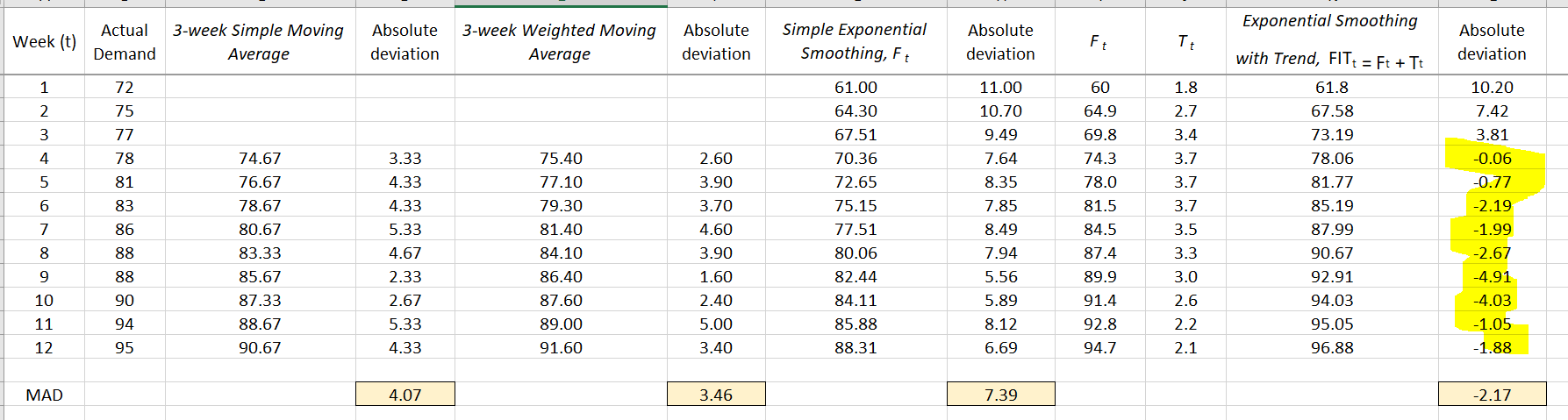 Some negative absolute deviations looked weird.
