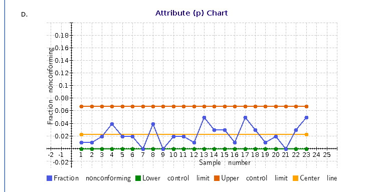 If any special causes are identified, remove them