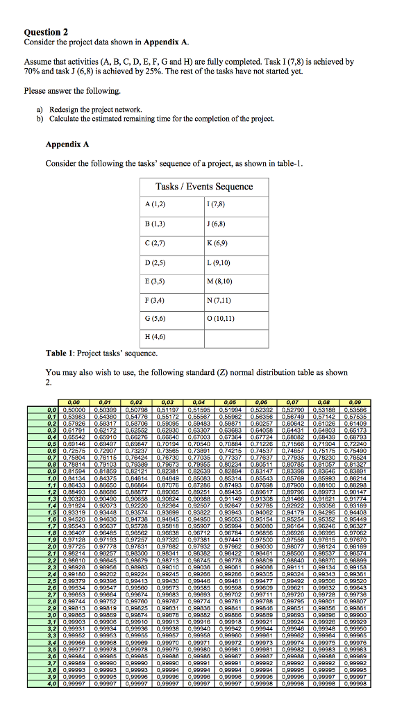 Question 2 Consider the project data shown in