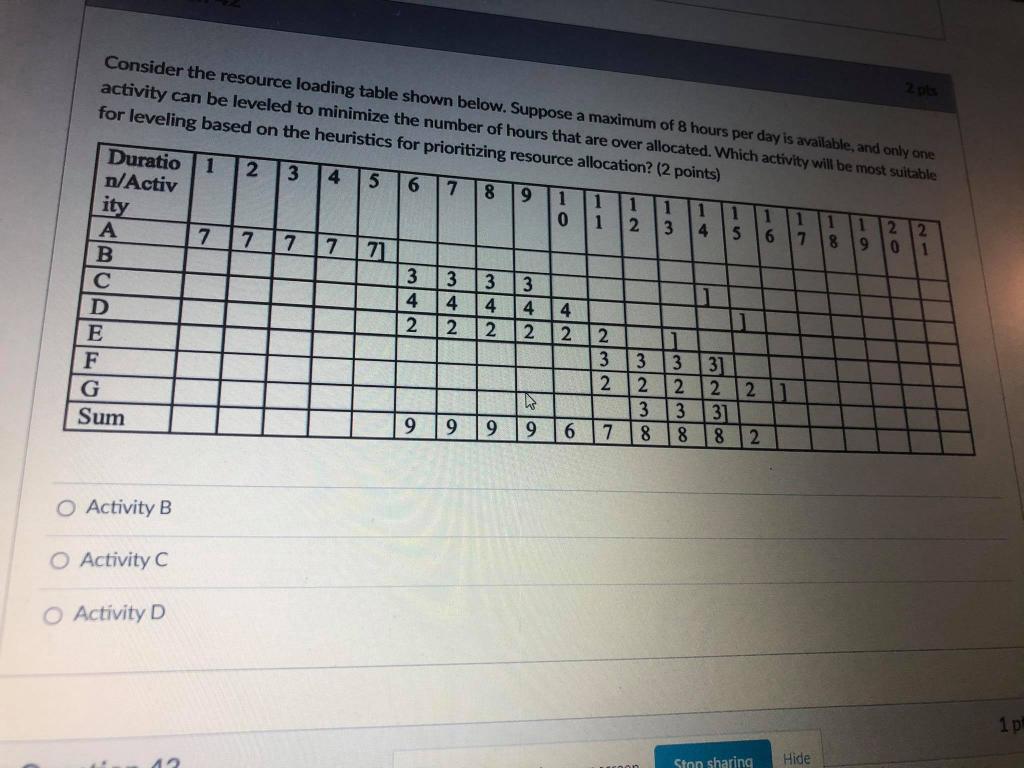 Consider the resource loading table shown below.
