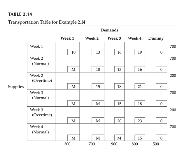 2.10) Consider the production planning problem