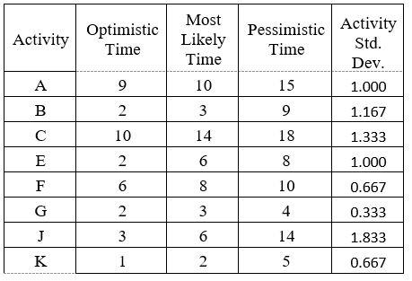 A PERT diagram indicates that there are three (3)