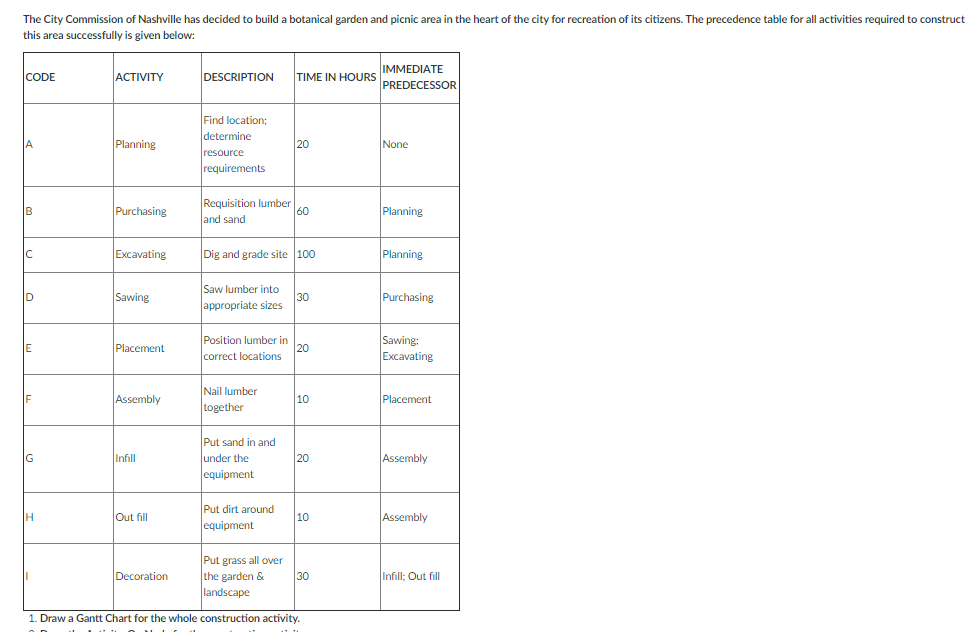 Questions Draw the Activity-On Node for the