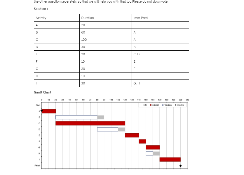 Questions Draw the Activity-On Node for the