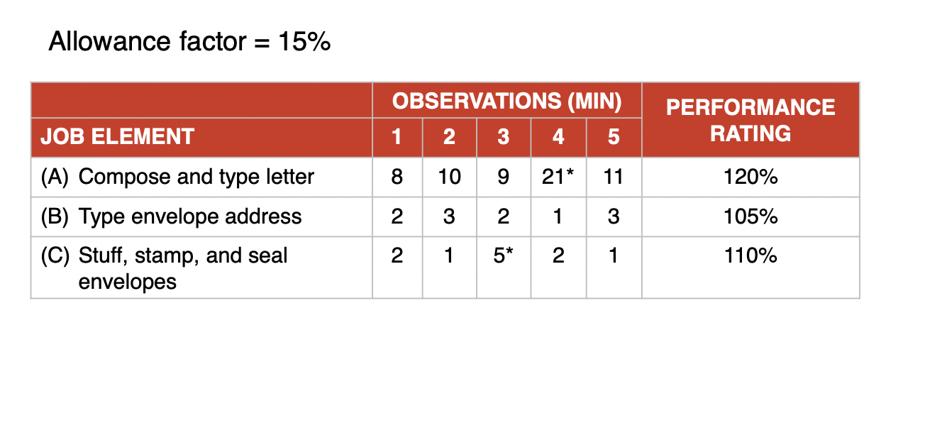 Calculate the standard time for the task, Give