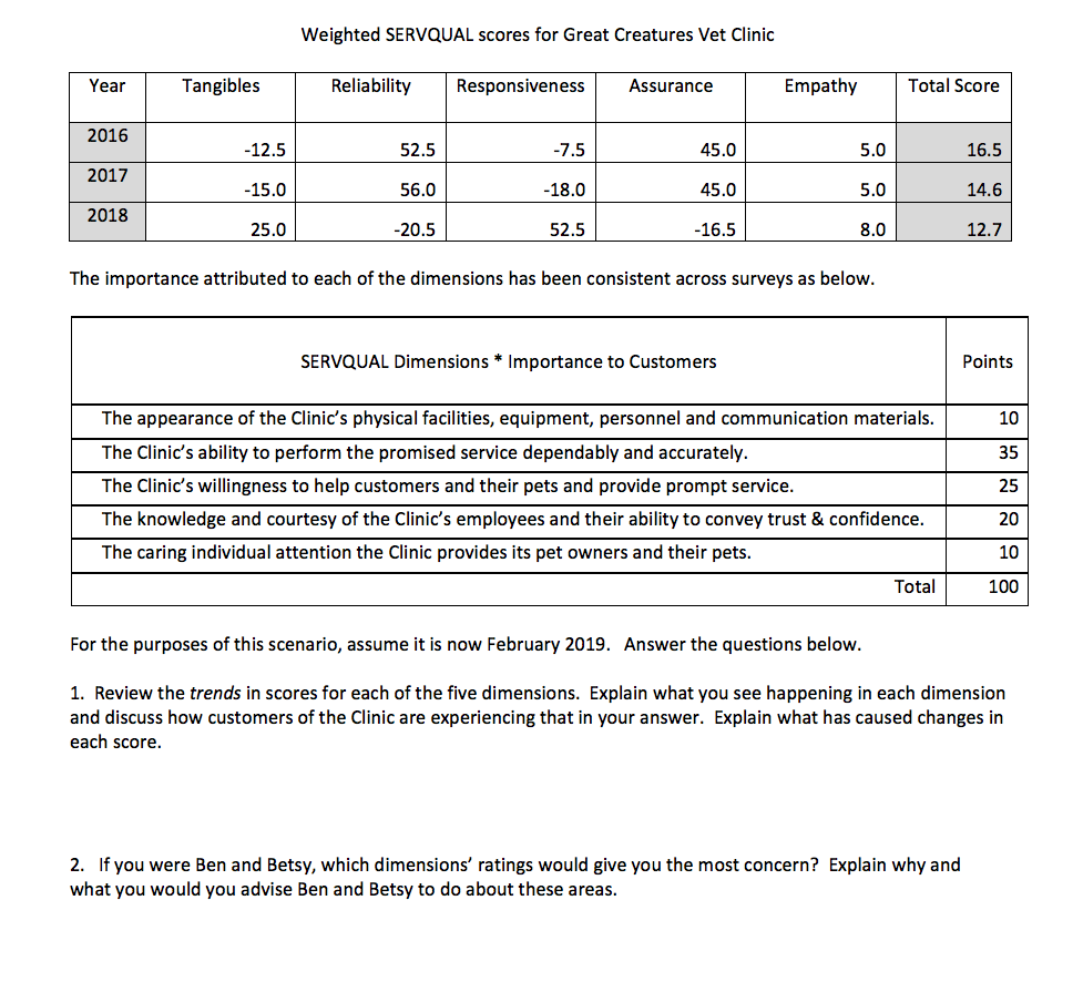 SERVQUAL ASSIGNMENT Read the scenario below and