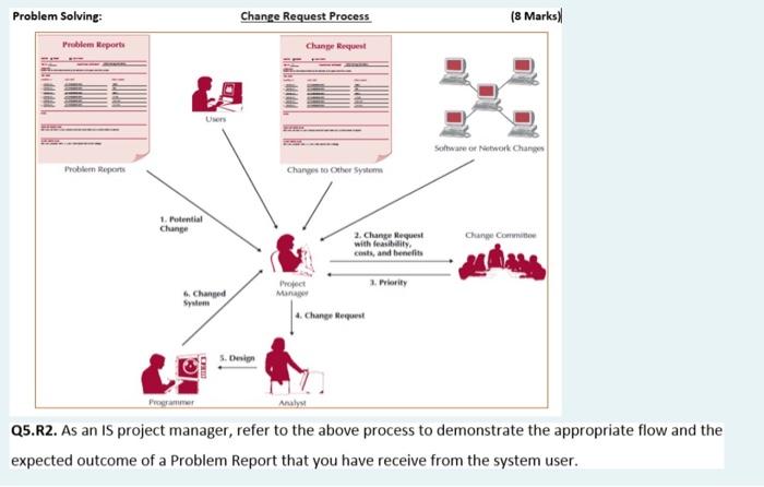 Modules Style Whole system Direct Modular