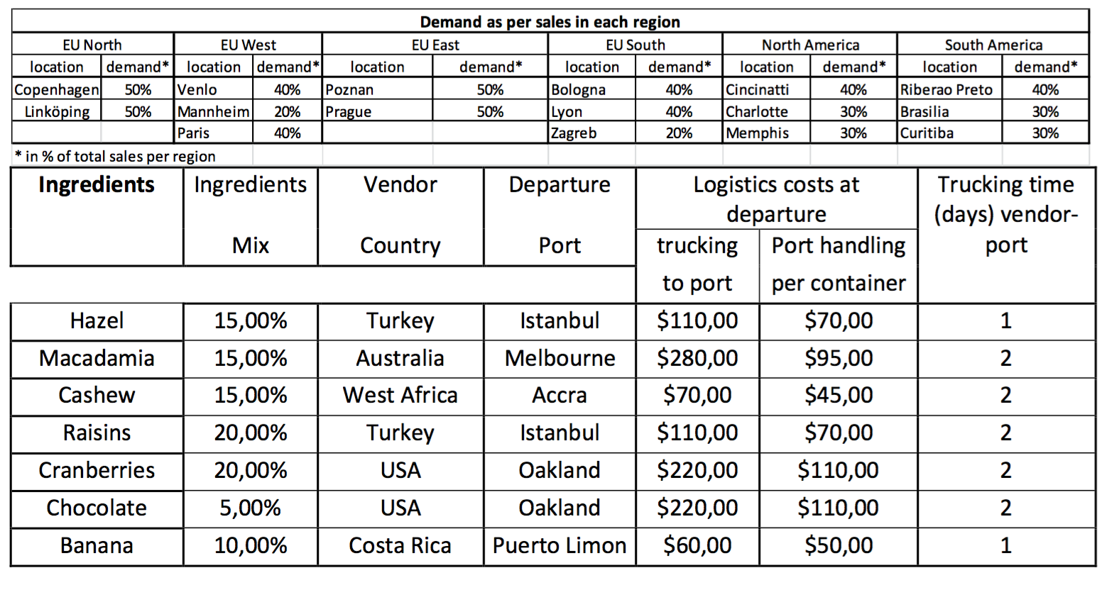 Hi, Does anyone have solutions to these tasks? I