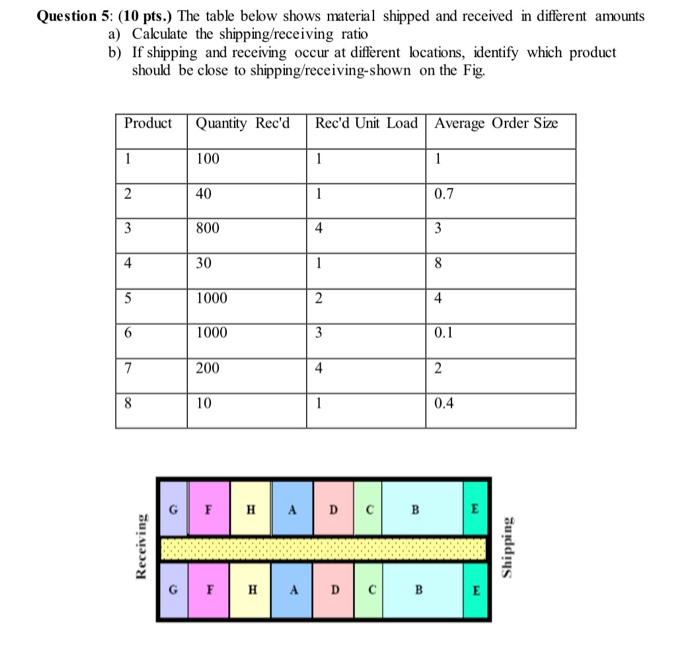 Question 5: (10 pts.) The table below shows
