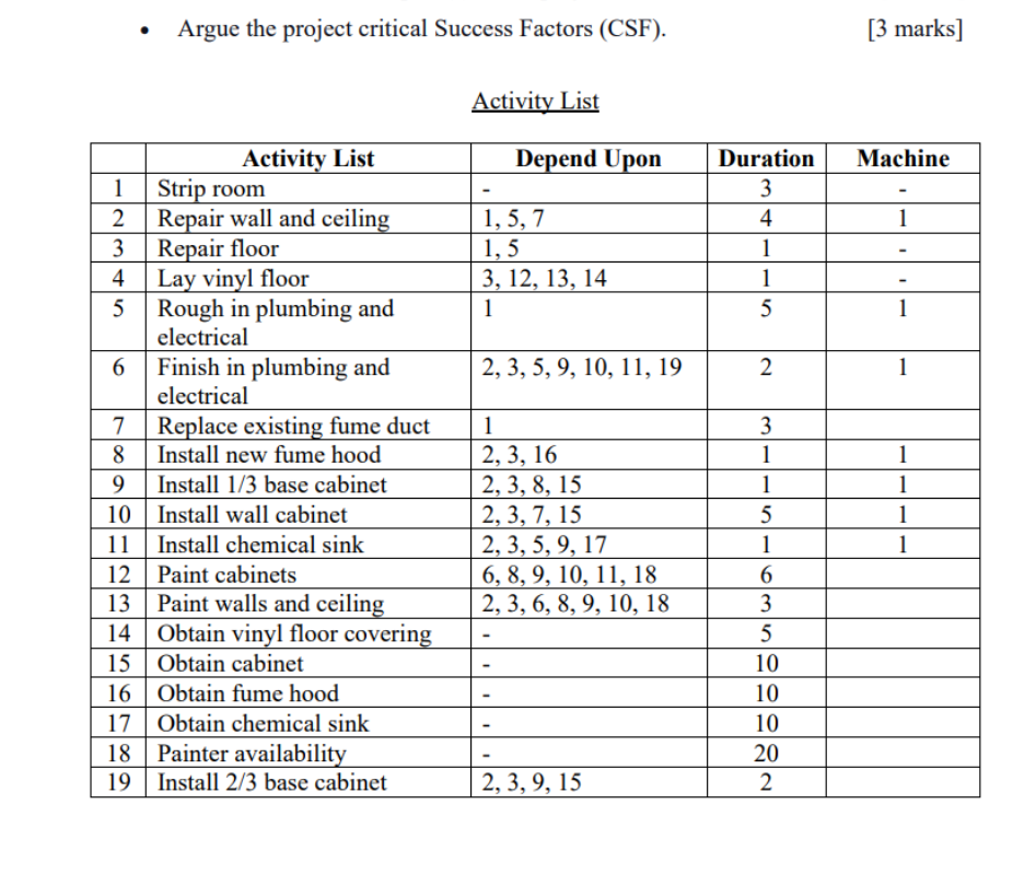 - Argue the project critical Success Factors