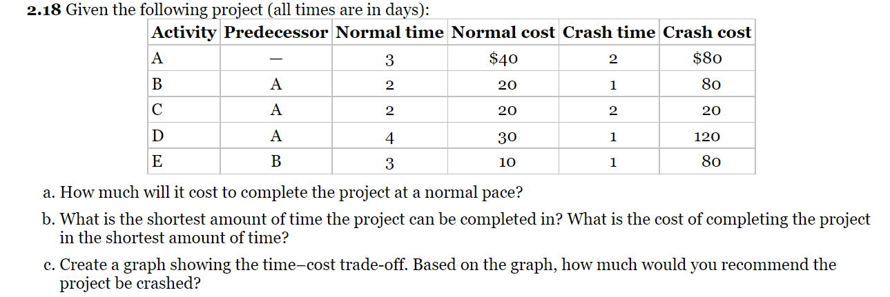2.18 Given the following project (all times are