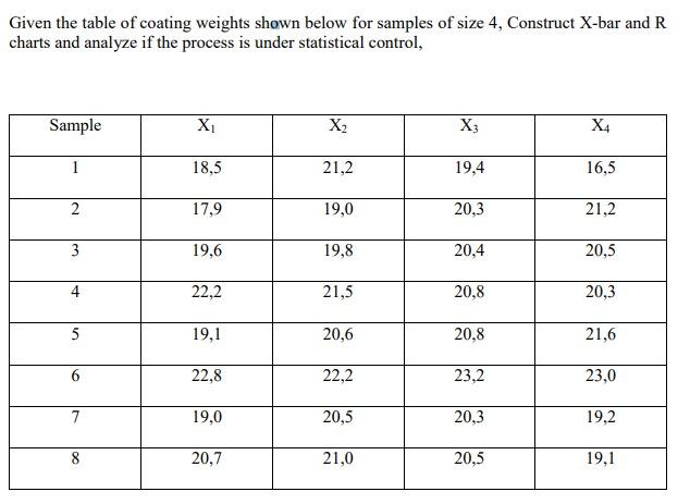 Given the table of coating weights shown below