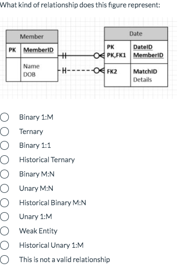 What kind of relationship does this figure