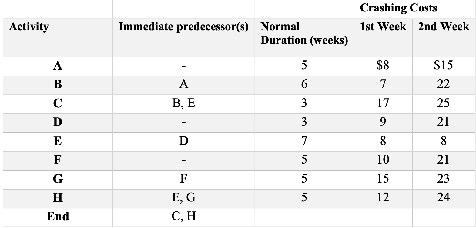 A project manager has compiled a list of major