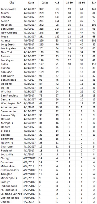 Write a 300- 525-word analysis of the data.
