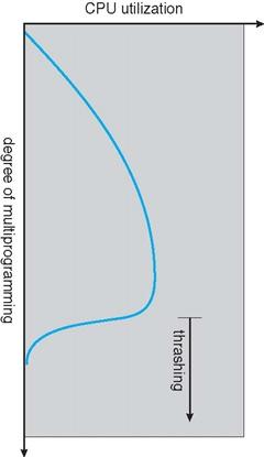 The Thrashing is one of the Operating System (OS)